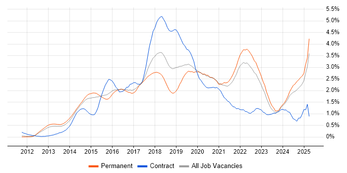 Job vacancy trend for Node.js in Surrey Job vacancy trend for Node.js in Surrey