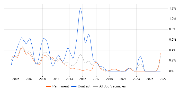 Nokia job vacancy trend in Surrey