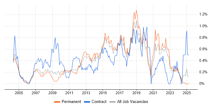 Job vacancy trend for Non-Functional Testing in Surrey Job vacancy trend for Non-Functional Testing in Surrey