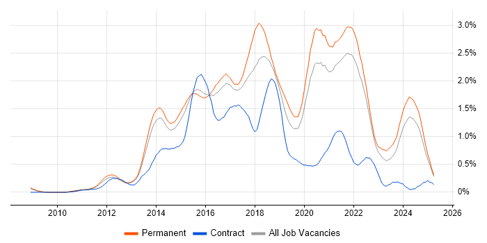 Job vacancy trend for NoSQL in Surrey Job vacancy trend for NoSQL in Surrey