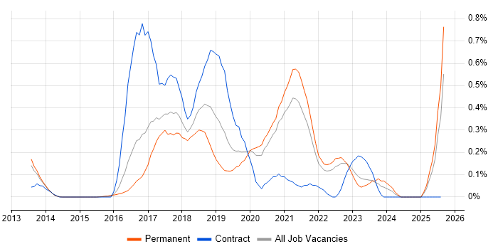Job vacancy trend for npm in Surrey