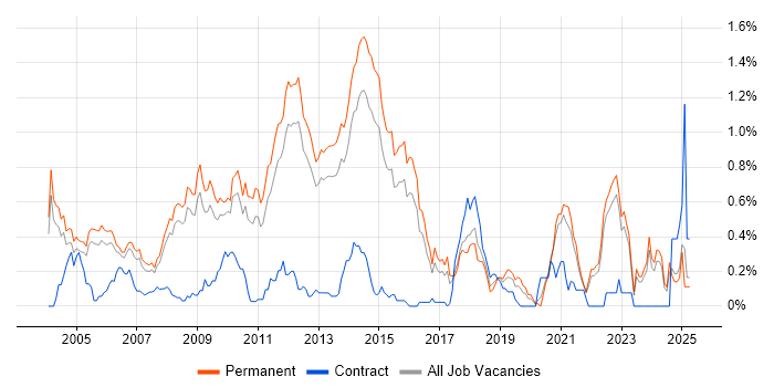 Job vacancy trend for Numerate Degree in Surrey Job vacancy trend for Numerate Degree in Surrey