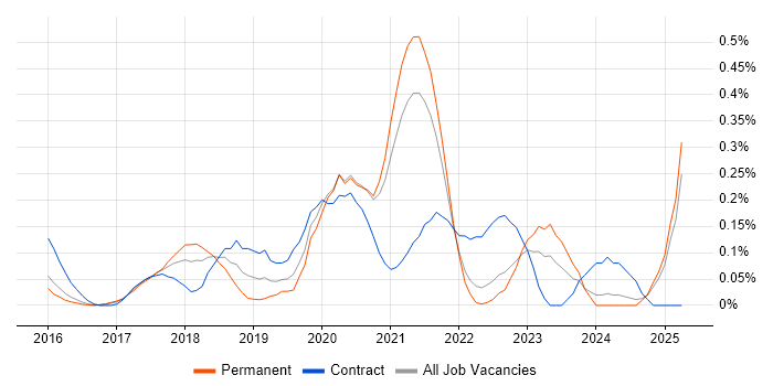 Job vacancy trend for NumPy in Surrey Job vacancy trend for NumPy in Surrey