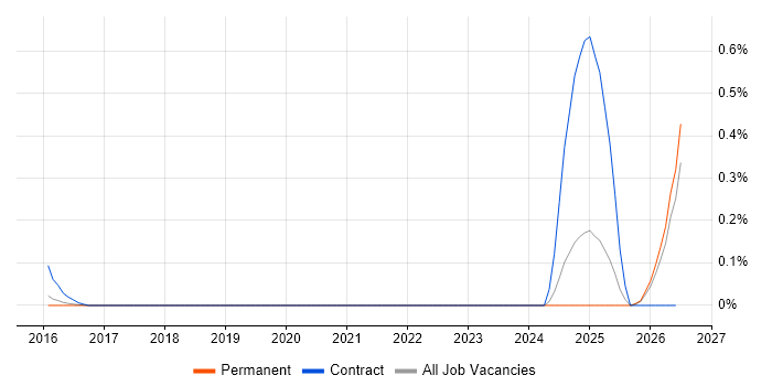 Nutanix Engineer job vacancy trend in Surrey
