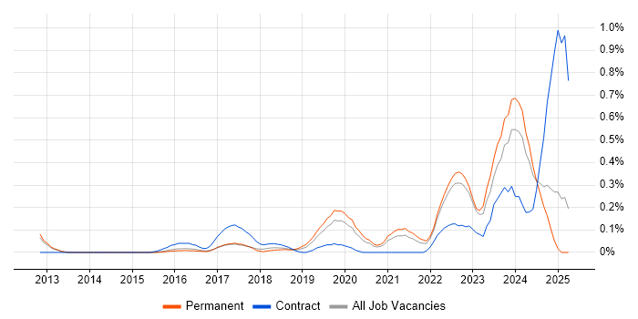 Job vacancy trend for Nutanix in Surrey Job vacancy trend for Nutanix in Surrey