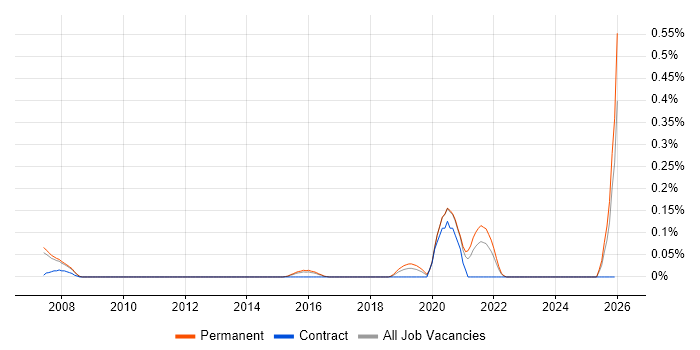 NVIDIA job vacancy trend in Surrey