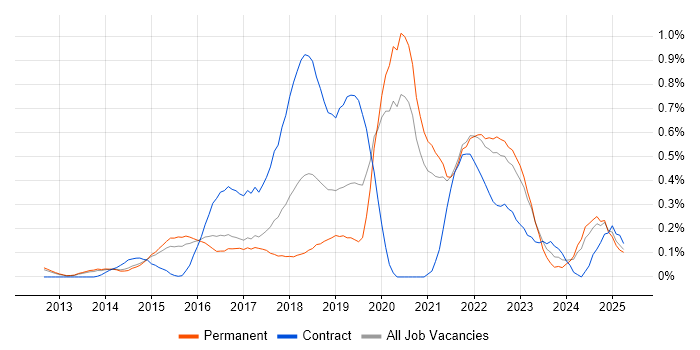 Job vacancy trend for OAuth in Surrey Job vacancy trend for OAuth in Surrey