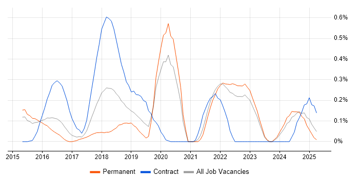 Job vacancy trend for OAuth2 in Surrey Job vacancy trend for OAuth2 in Surrey