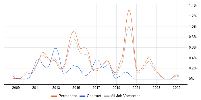 Job vacancy trend for Objective-C in Surrey Job vacancy trend for Objective-C in Surrey
