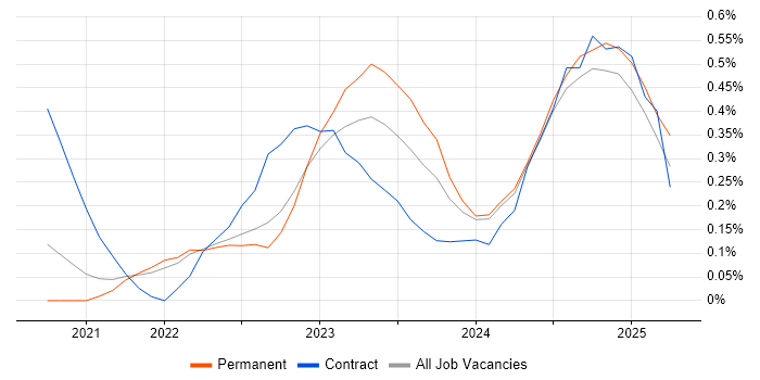 Job vacancy trend for Observability in Surrey Job vacancy trend for Observability in Surrey