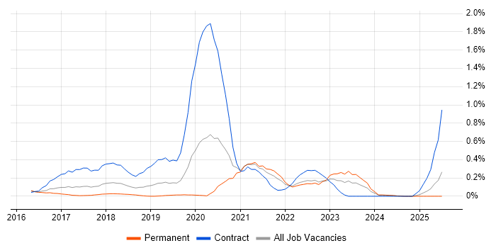 Job vacancy trend for OCI in Surrey