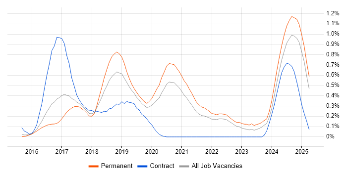 Job vacancy trend for Octopus Deploy in Surrey Job vacancy trend for Octopus Deploy in Surrey