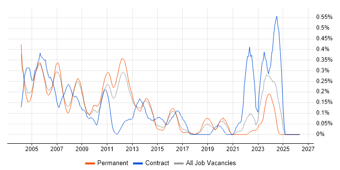 ODBC job vacancy trend in Surrey