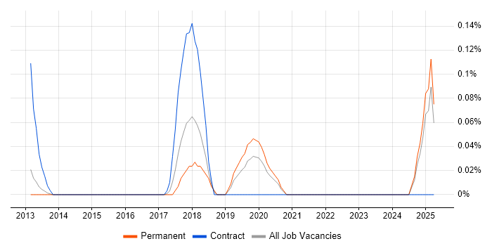 Job vacancy trend for Onboarding Manager in Surrey Job vacancy trend for Onboarding Manager in Surrey