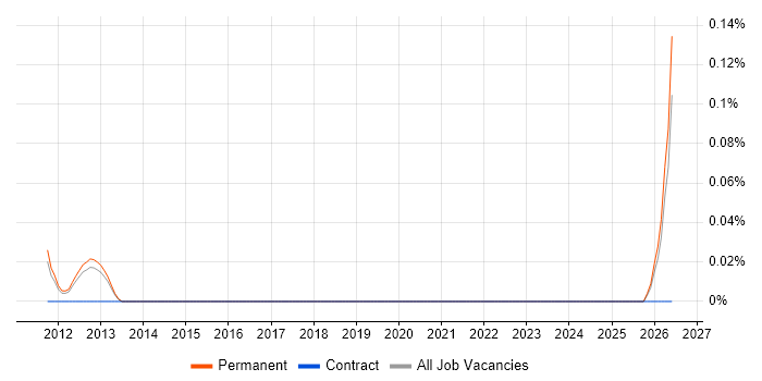 Onboarding Specialist job vacancy trend in Surrey