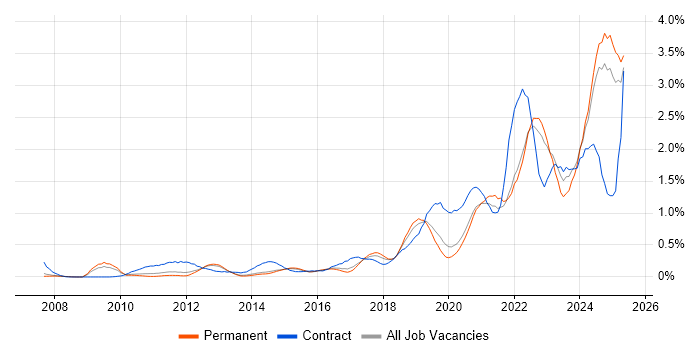 Job vacancy trend for Onboarding in Surrey Job vacancy trend for Onboarding in Surrey