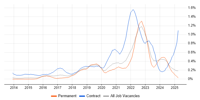 Job vacancy trend for OneDrive in Surrey Job vacancy trend for OneDrive in Surrey