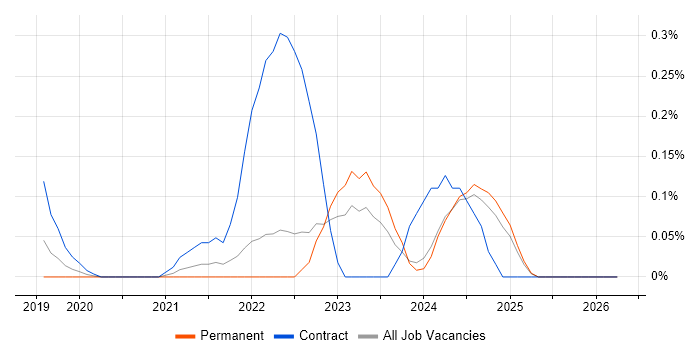 OneTrust job vacancy trend in Surrey