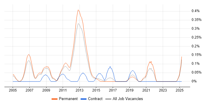Job vacancy trend for Online Banking in Surrey Job vacancy trend for Online Banking in Surrey