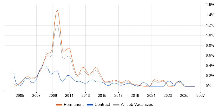 Online Marketing job vacancy trend in Surrey