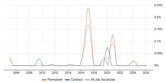 Online Security job vacancy trend in Surrey