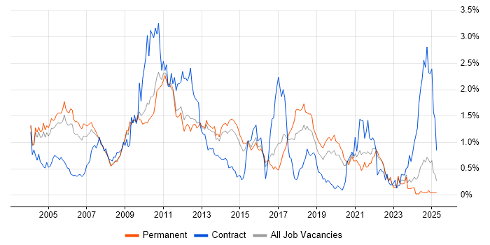 Job vacancy trend for OOD in Surrey Job vacancy trend for OOD in Surrey