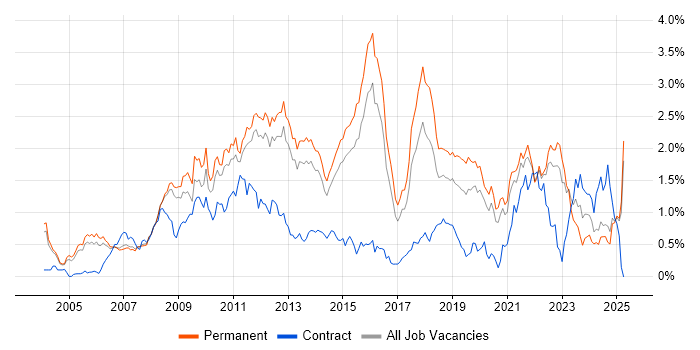Job vacancy trend for OOP in Surrey Job vacancy trend for OOP in Surrey