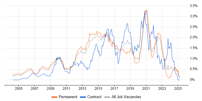 Job vacancy trend for Open Source in Surrey Job vacancy trend for Open Source in Surrey