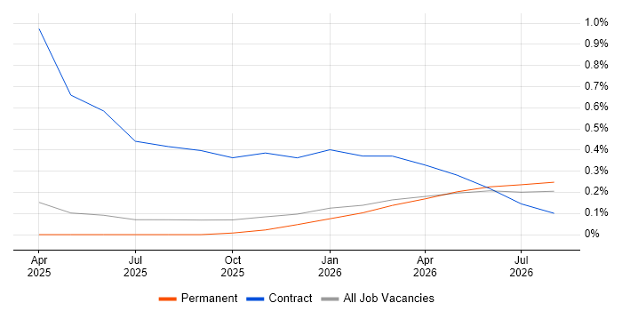 OpenAI job vacancy trend in Surrey