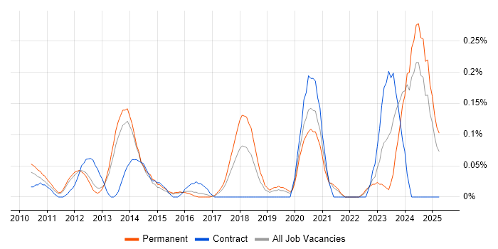Job vacancy trend for OpenCL in Surrey Job vacancy trend for OpenCL in Surrey