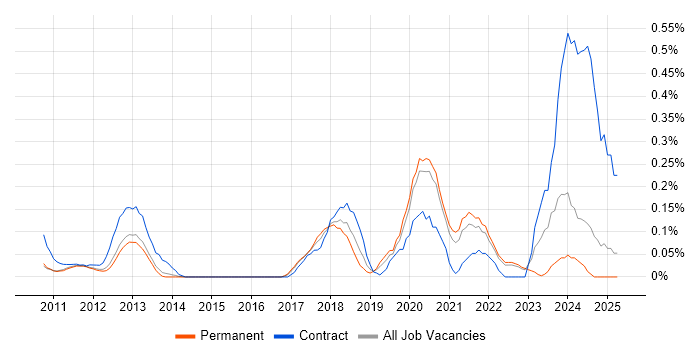 Job vacancy trend for OpenGL ES in Surrey Job vacancy trend for OpenGL ES in Surrey