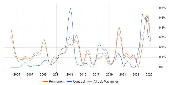 Job vacancy trend for OpenGL in Surrey Job vacancy trend for OpenGL in Surrey