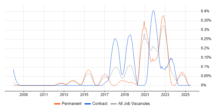 Job vacancy trend for OpenID in Surrey