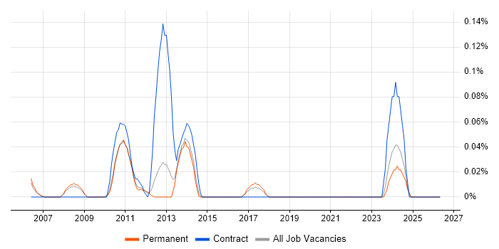 OpenLDAP job vacancy trend in Surrey