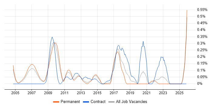 OpenText job vacancy trend in Surrey