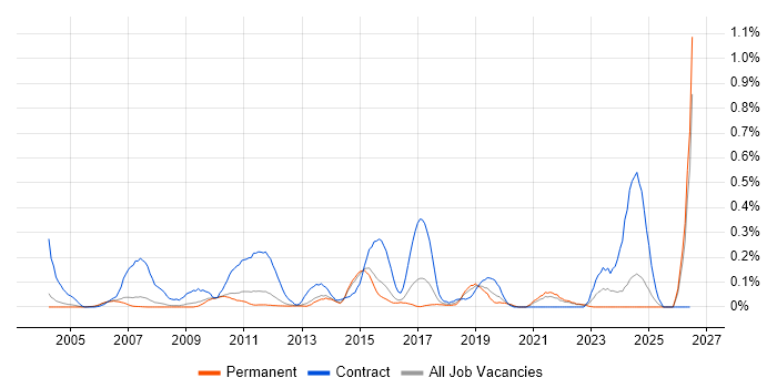 Operational Acceptance Testing job vacancy trend in Surrey