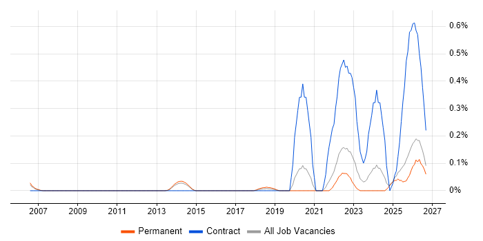 Operational Resilience job vacancy trend in Surrey