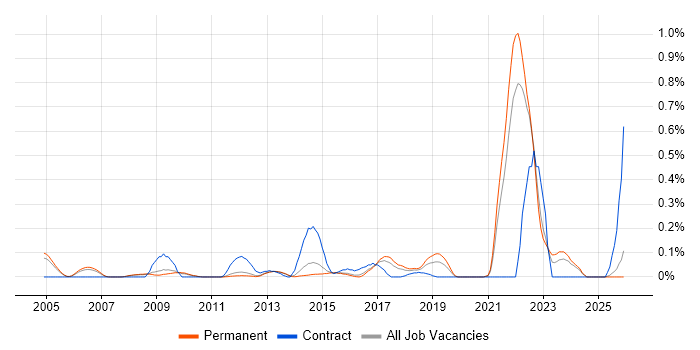 Operational Stability job vacancy trend in Surrey