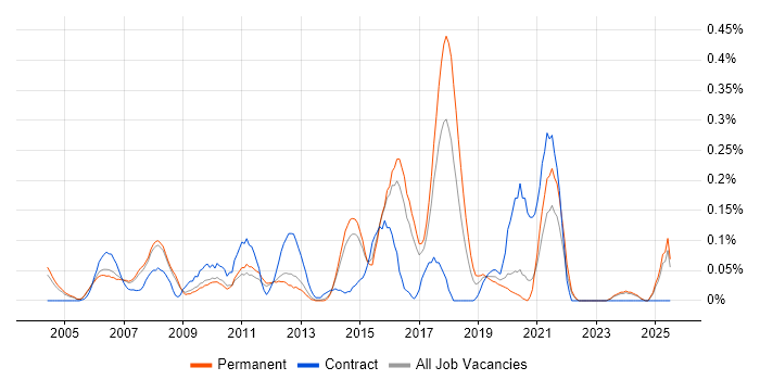 Job vacancy trend for Operational Support Analyst in Surrey