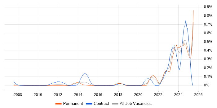 Job vacancy trend for Operational Technology in Surrey Job vacancy trend for Operational Technology in Surrey