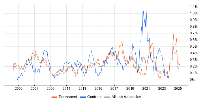 Job vacancy trend for Operations Analyst in Surrey Job vacancy trend for Operations Analyst in Surrey