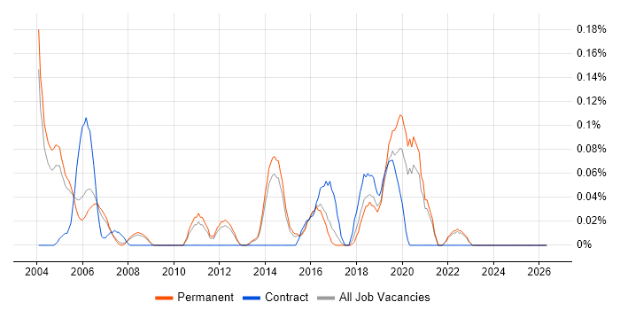 Operations Consultant job vacancy trend in Surrey