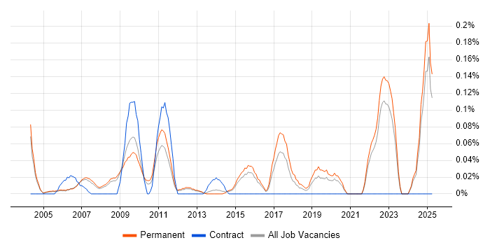 Job vacancy trend for Operations Director in Surrey