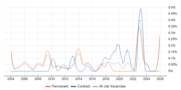 Operations Research job vacancy trend in Surrey