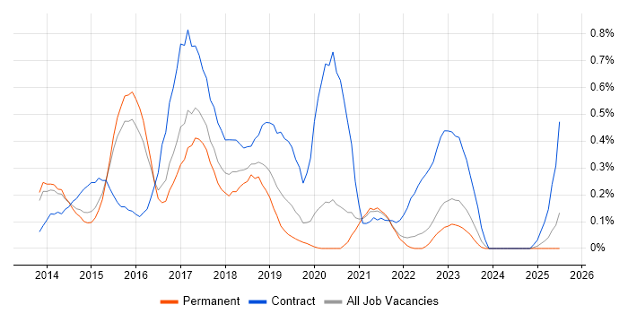 Job vacancy trend for Oracle Database 12c in Surrey Job vacancy trend for Oracle Database 12c in Surrey