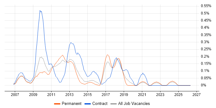 Oracle APEX job vacancy trend in Surrey
