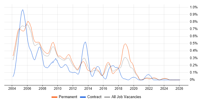 Oracle Applications job vacancy trend in Surrey