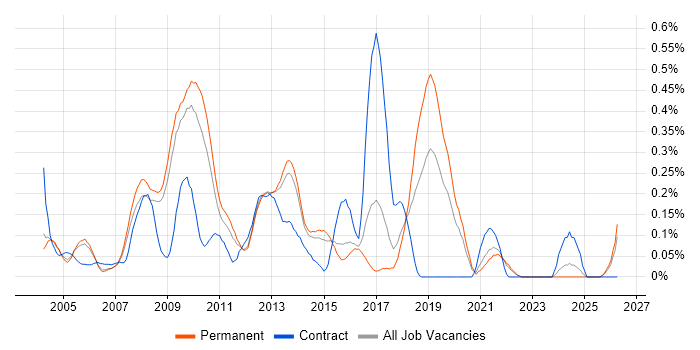 Oracle Architect job vacancy trend in Surrey
