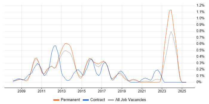 Job vacancy trend for Oracle BI EE in Surrey Job vacancy trend for Oracle BI EE in Surrey