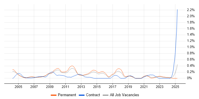 Job vacancy trend for Oracle Certification in Surrey Job vacancy trend for Oracle Certification in Surrey